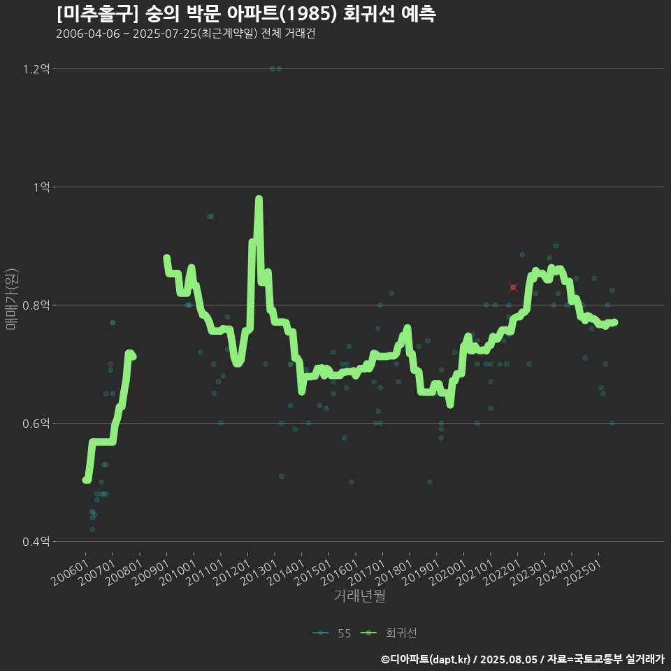 [미추홀구] 숭의 박문 아파트(1985) 회귀선 예측