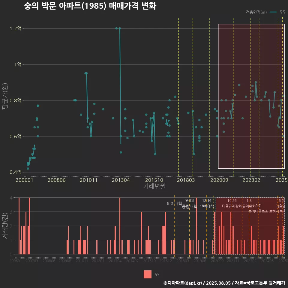 숭의 박문 아파트(1985) 매매가격 변화