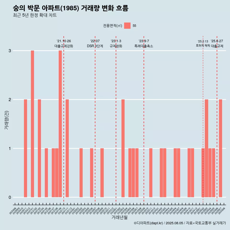 숭의 박문 아파트(1985) 거래량 변화 흐름