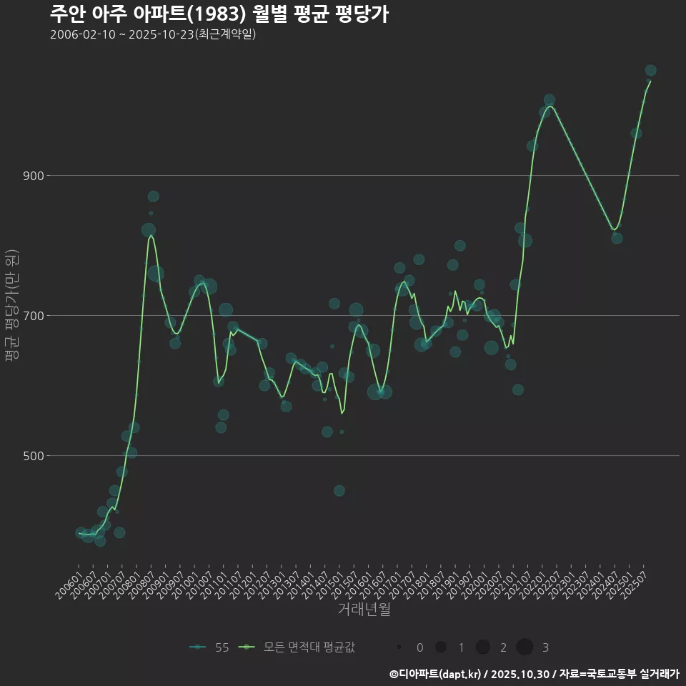 주안 아주 아파트(1983) 월별 평균 평당가