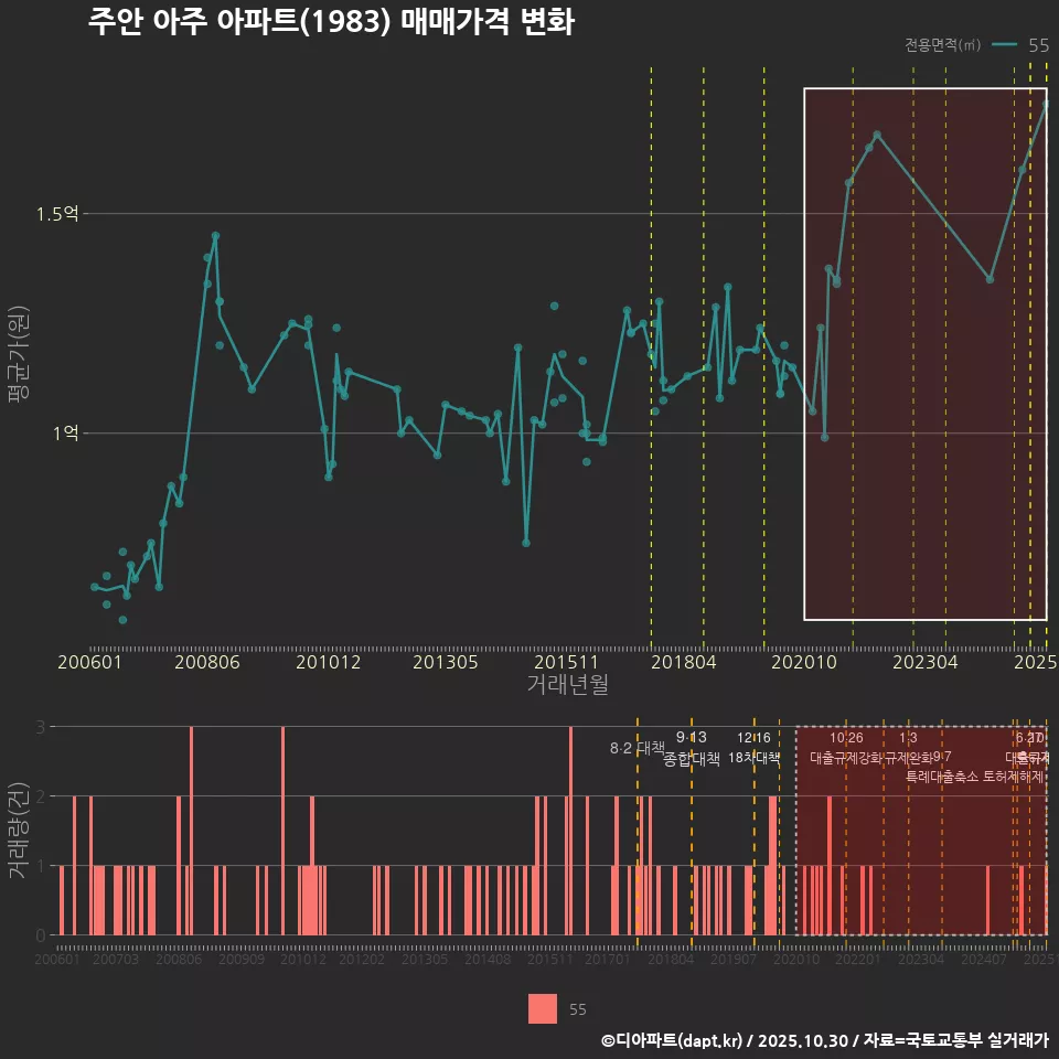 주안 아주 아파트(1983) 매매가격 변화