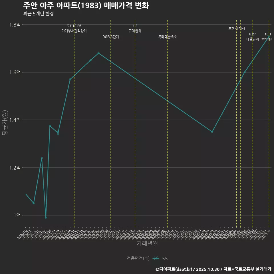 주안 아주 아파트(1983) 매매가격 변화