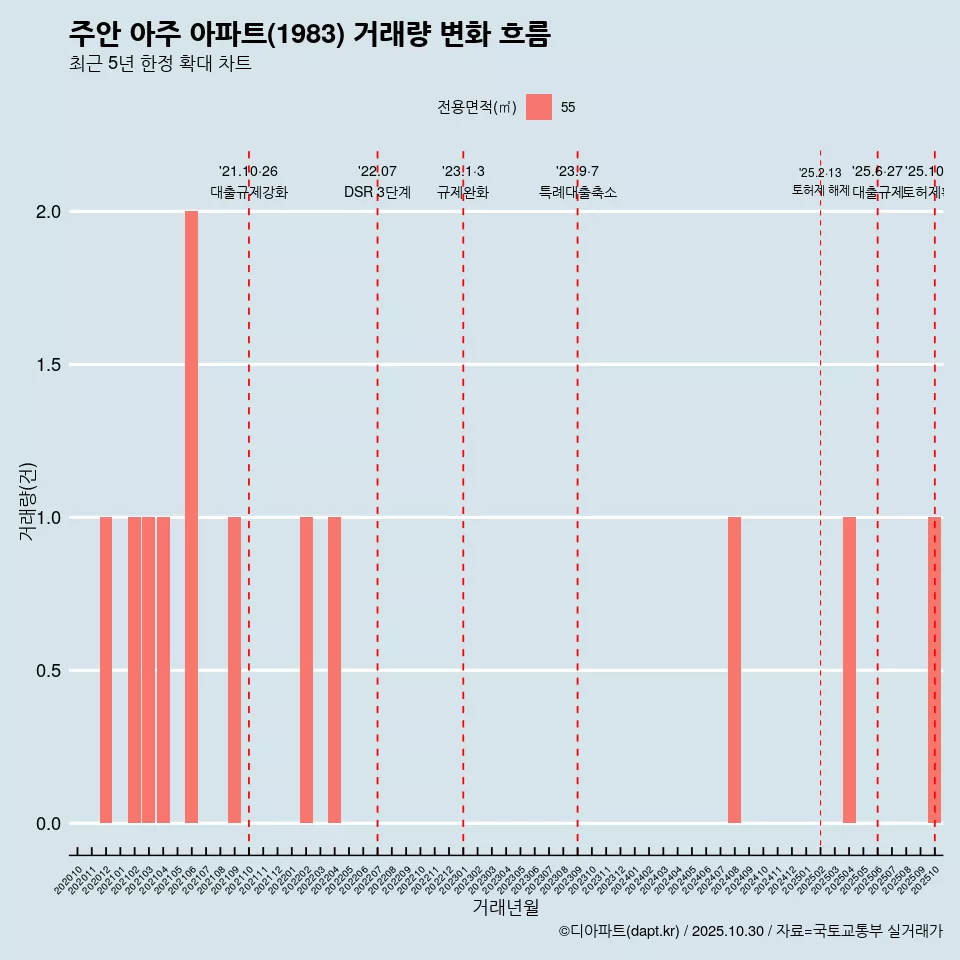 주안 아주 아파트(1983) 거래량 변화 흐름
