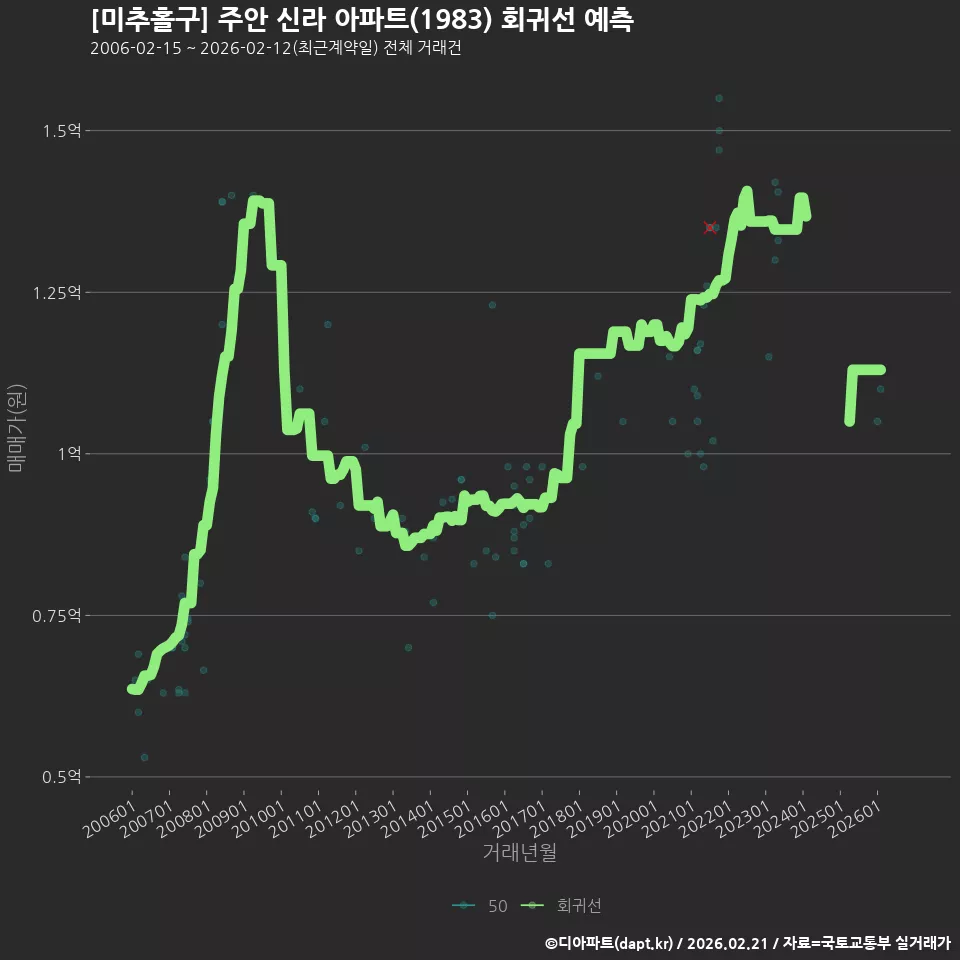 [미추홀구] 주안 신라 아파트(1983) 회귀선 예측