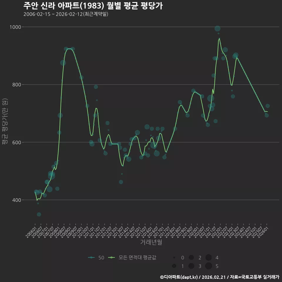 주안 신라 아파트(1983) 월별 평균 평당가