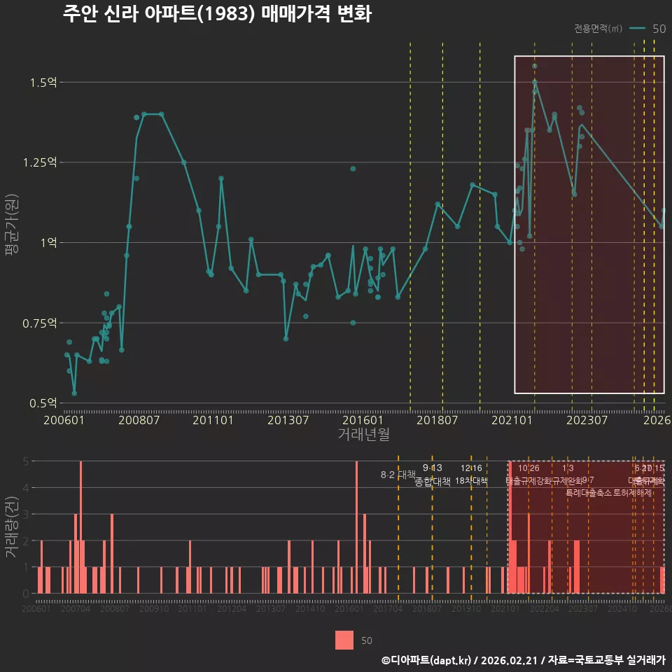 주안 신라 아파트(1983) 매매가격 변화
