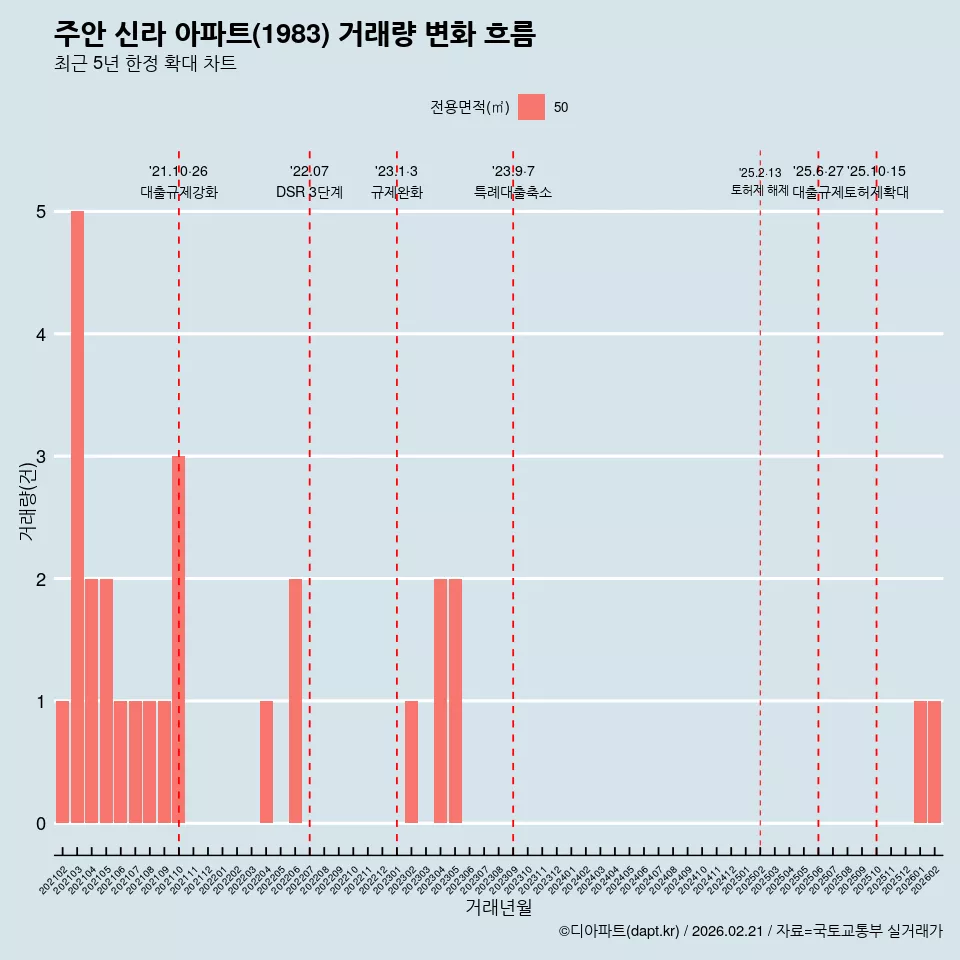 주안 신라 아파트(1983) 거래량 변화 흐름
