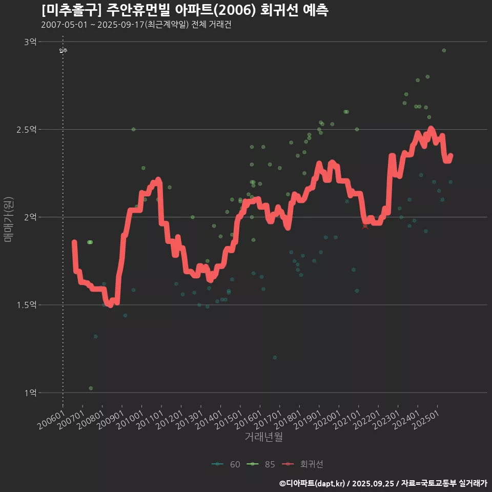 [미추홀구] 주안휴먼빌 아파트(2006) 회귀선 예측