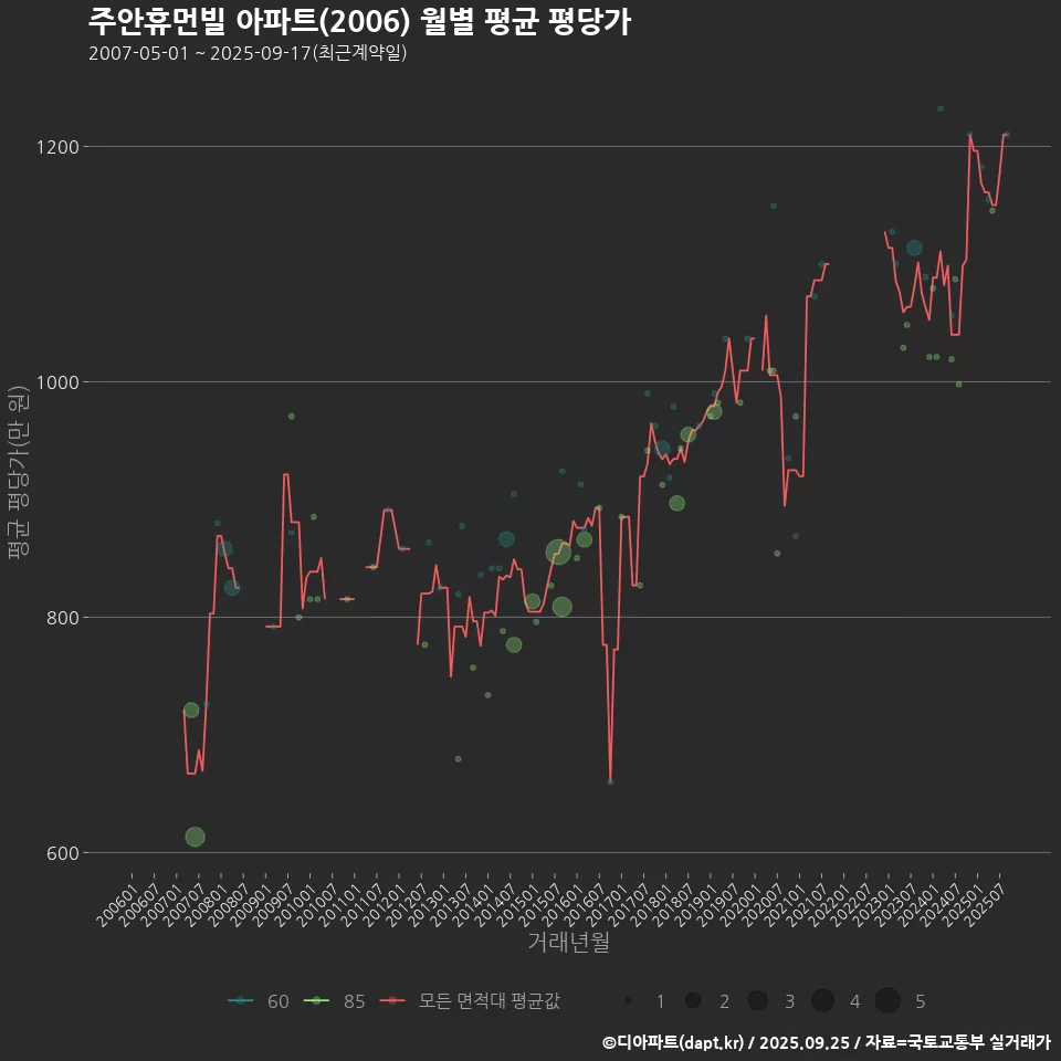 주안휴먼빌 아파트(2006) 월별 평균 평당가
