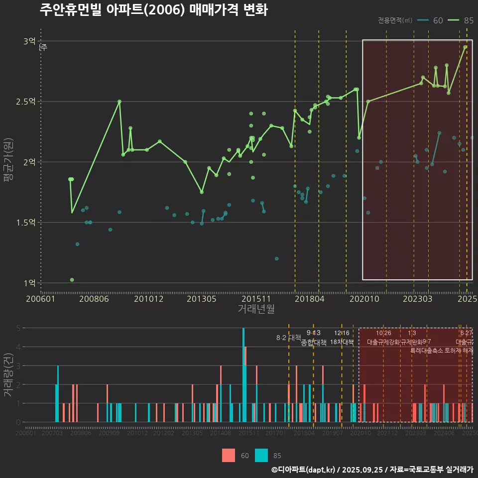 주안휴먼빌 아파트(2006) 매매가격 변화