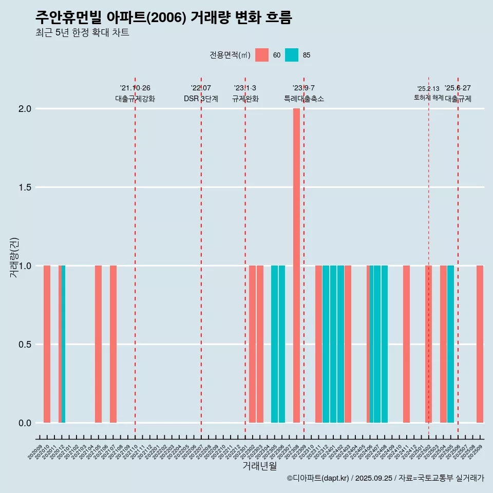 주안휴먼빌 아파트(2006) 거래량 변화 흐름