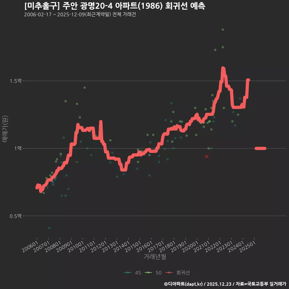 [미추홀구] 주안 광명20-4 아파트(1986) 회귀선 예측