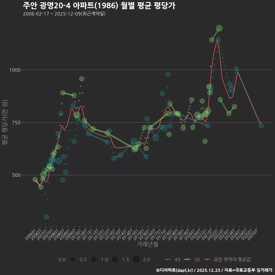 주안 광명20-4 아파트(1986) 월별 평균 평당가