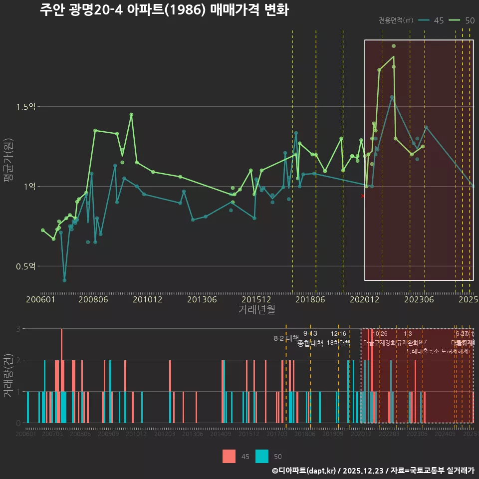 주안 광명20-4 아파트(1986) 매매가격 변화