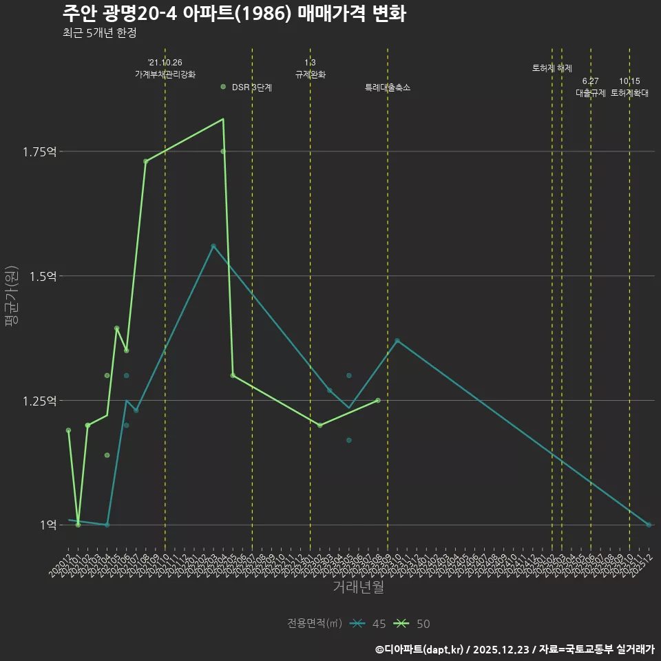 주안 광명20-4 아파트(1986) 매매가격 변화