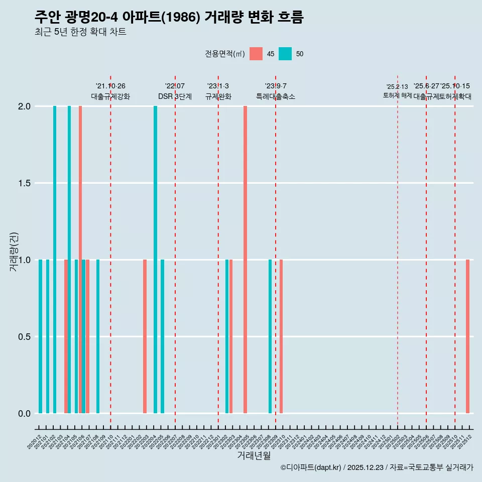 주안 광명20-4 아파트(1986) 거래량 변화 흐름