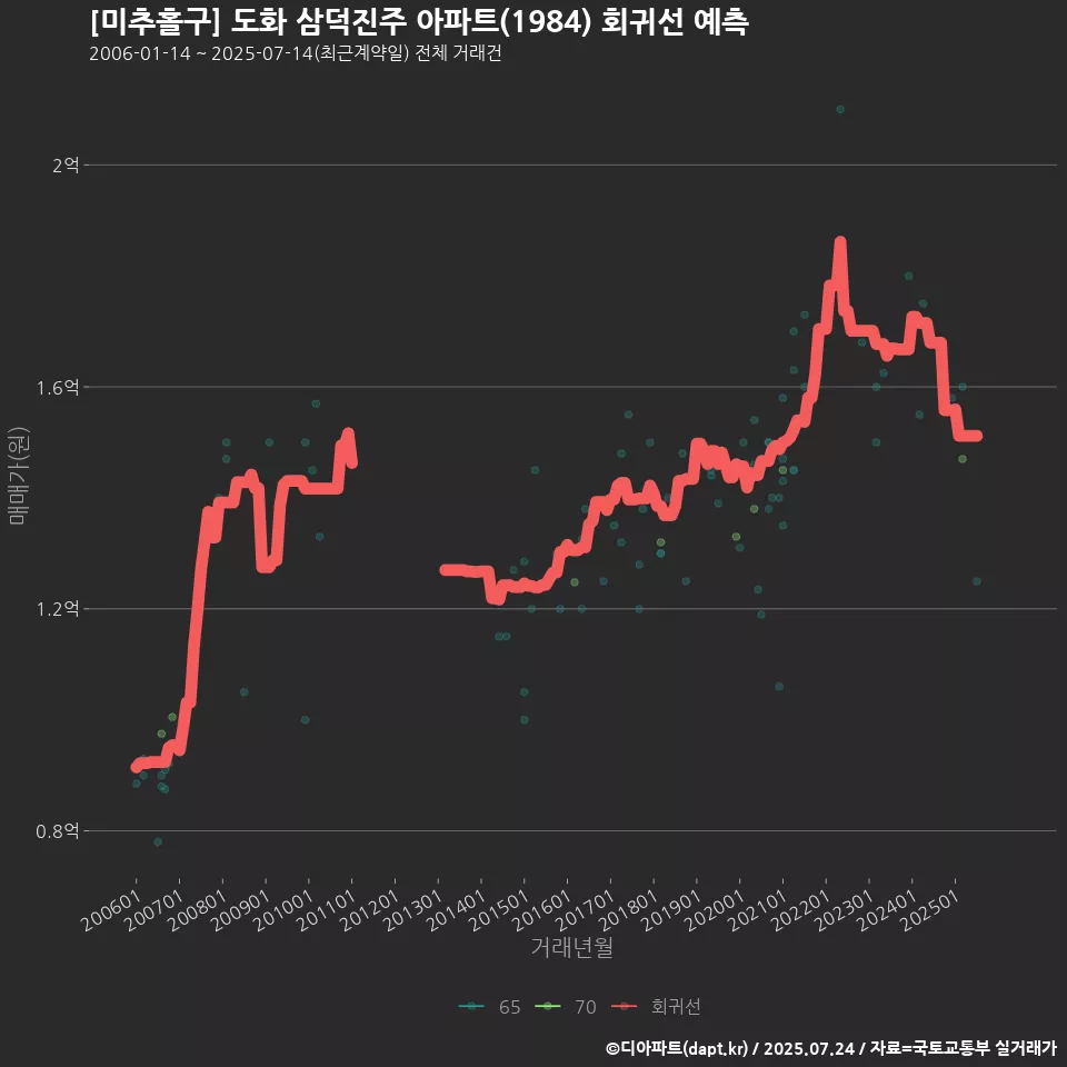 [미추홀구] 도화 삼덕진주 아파트(1984) 회귀선 예측