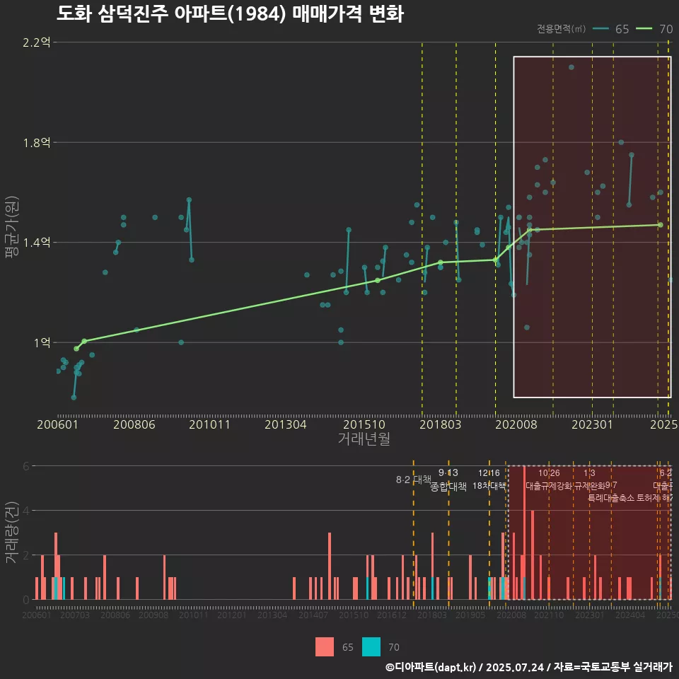 도화 삼덕진주 아파트(1984) 매매가격 변화