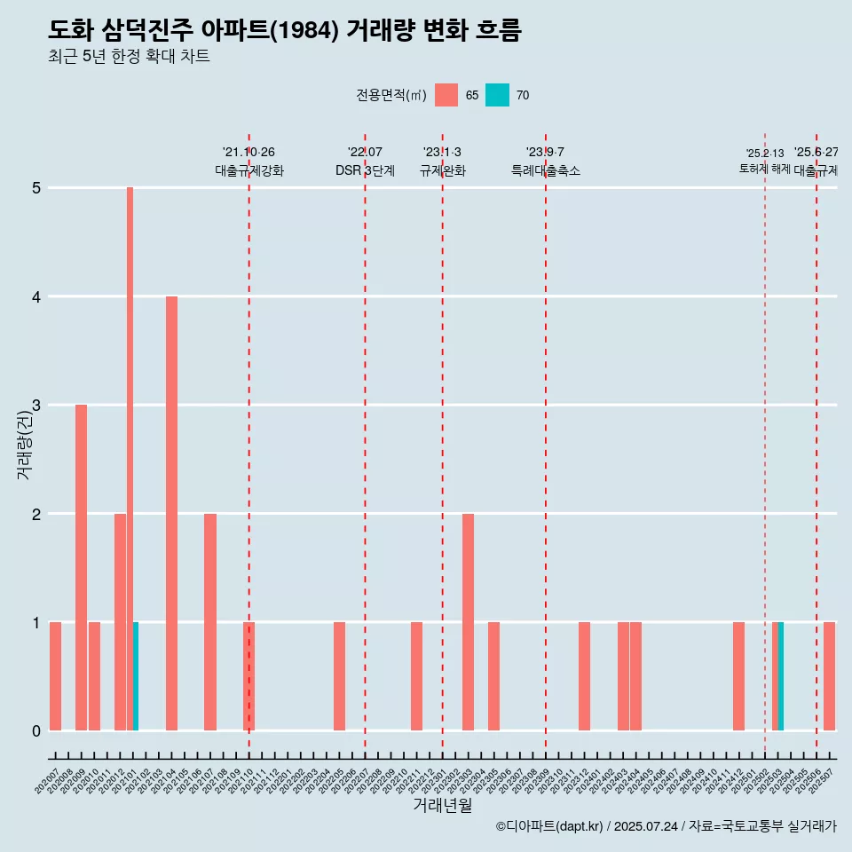 도화 삼덕진주 아파트(1984) 거래량 변화 흐름