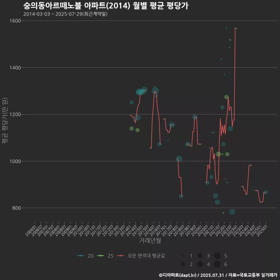 숭의동아르떼노블 아파트(2014) 월별 평균 평당가
