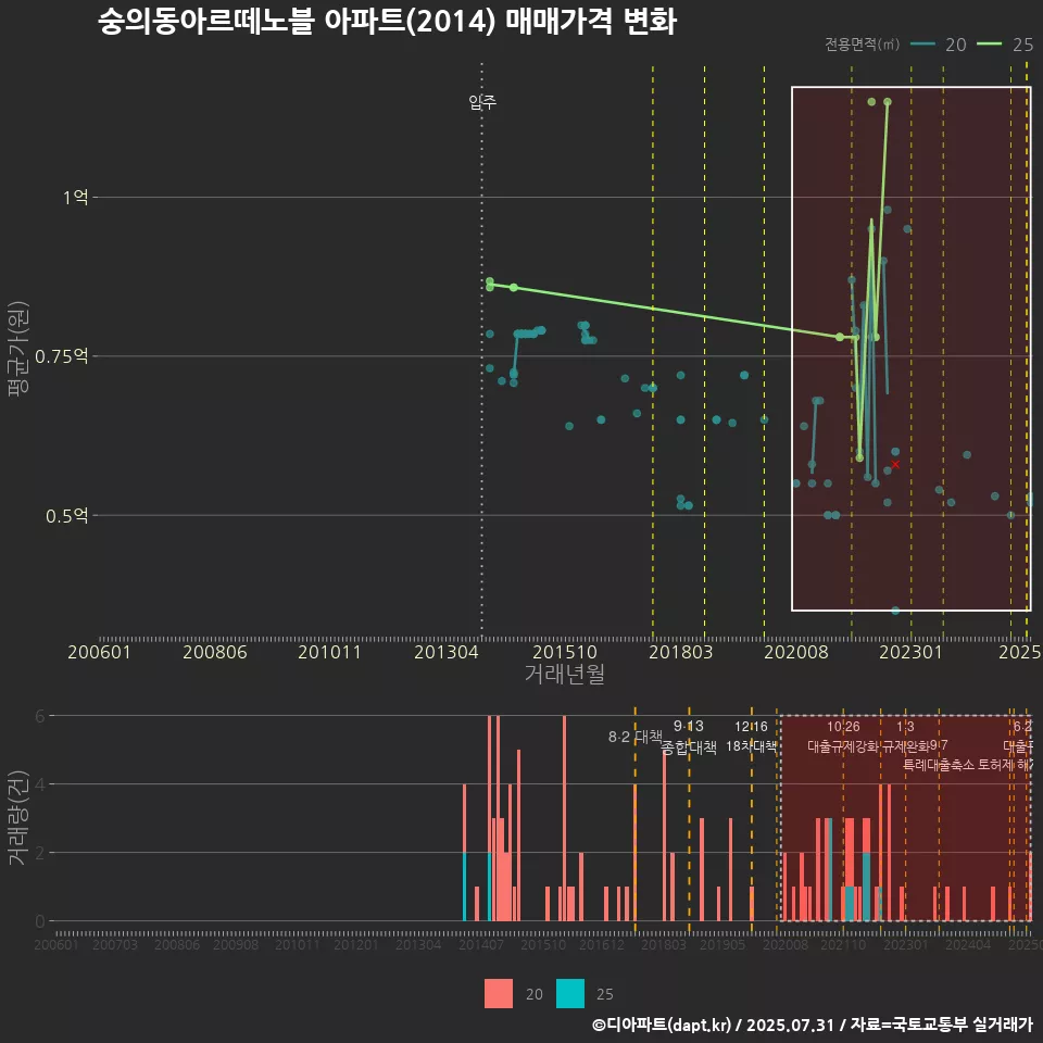 숭의동아르떼노블 아파트(2014) 매매가격 변화