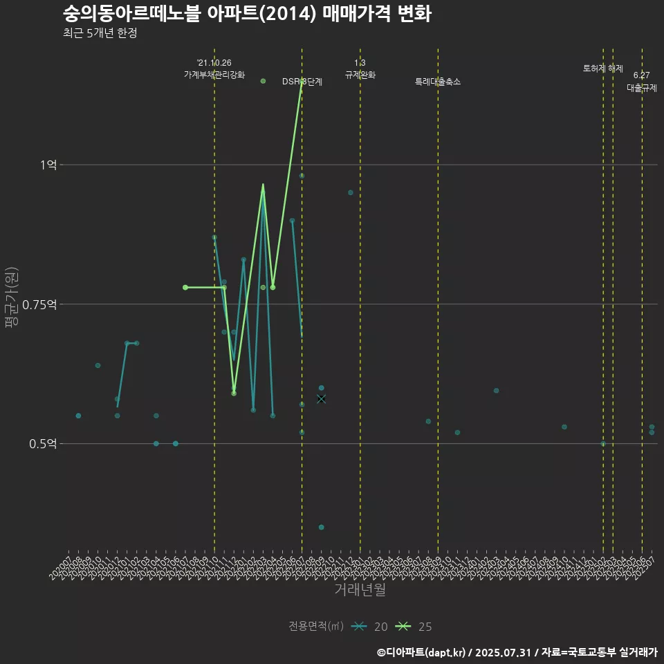 숭의동아르떼노블 아파트(2014) 매매가격 변화