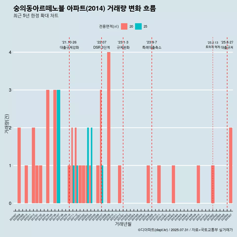 숭의동아르떼노블 아파트(2014) 거래량 변화 흐름