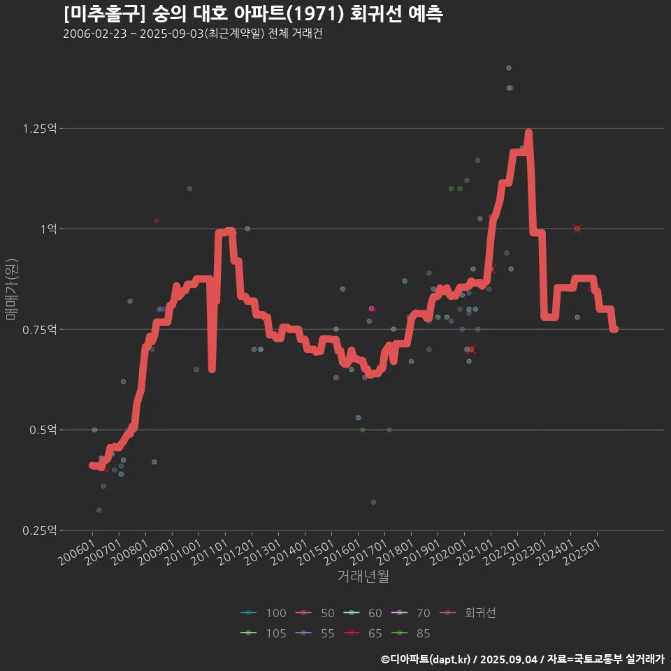 [미추홀구] 숭의 대호 아파트(1971) 회귀선 예측