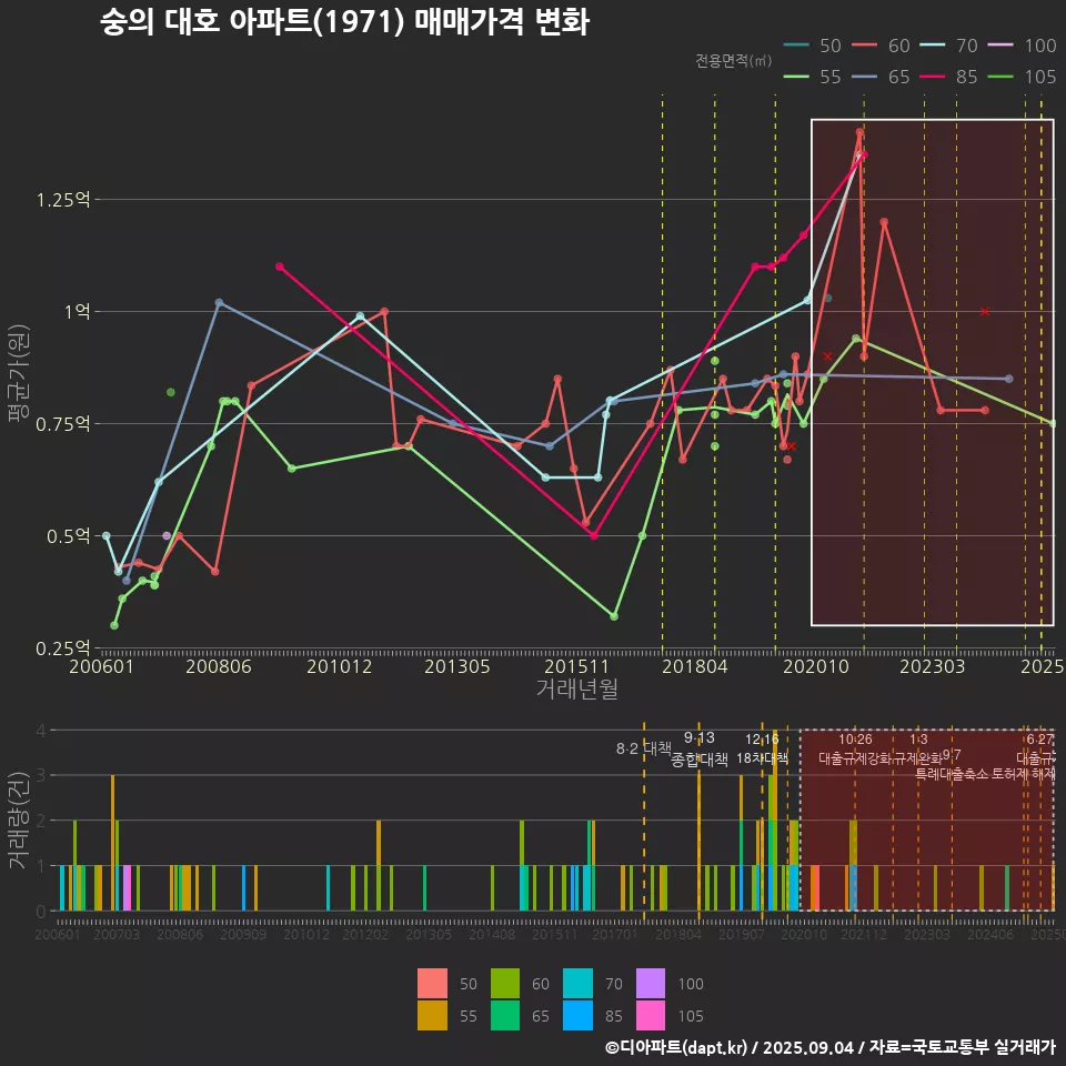 숭의 대호 아파트(1971) 매매가격 변화