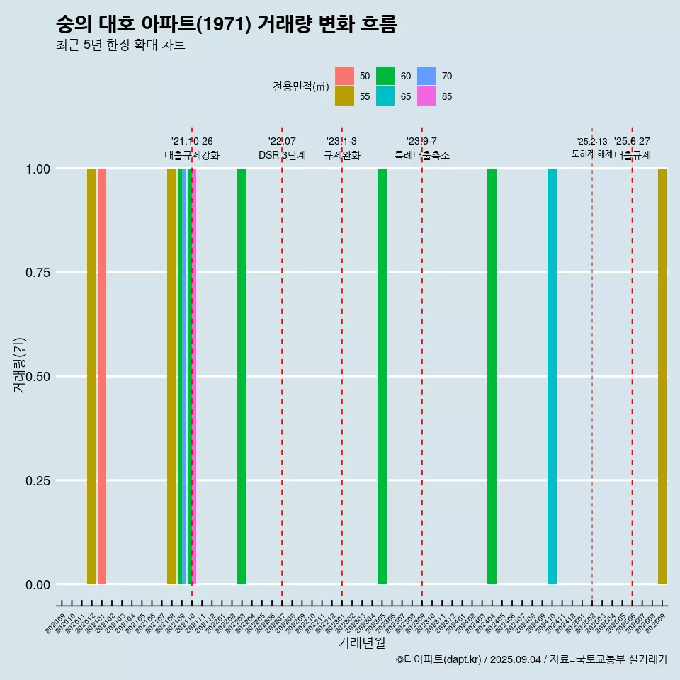 숭의 대호 아파트(1971) 거래량 변화 흐름