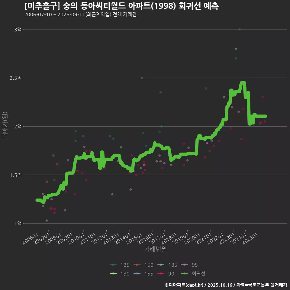 [미추홀구] 숭의 동아씨티월드 아파트(1998) 회귀선 예측