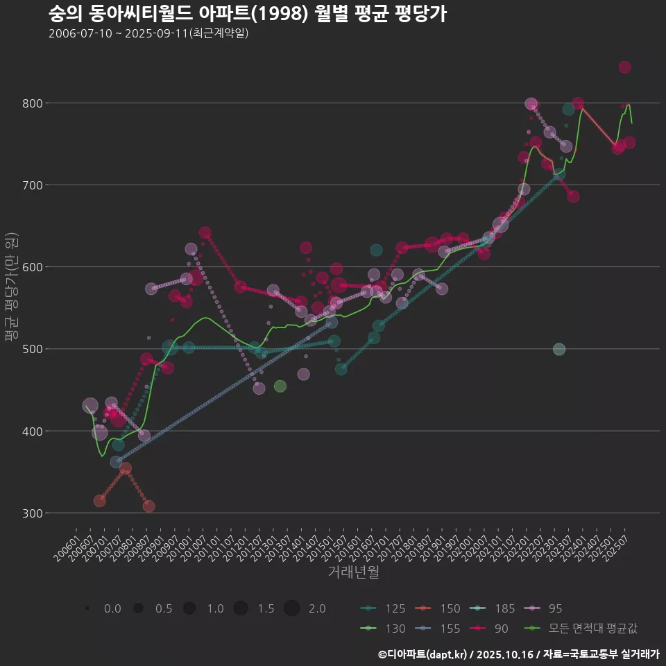 숭의 동아씨티월드 아파트(1998) 월별 평균 평당가