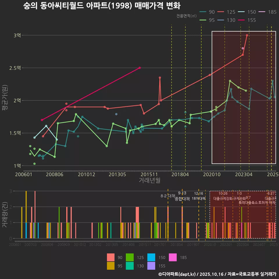 숭의 동아씨티월드 아파트(1998) 매매가격 변화