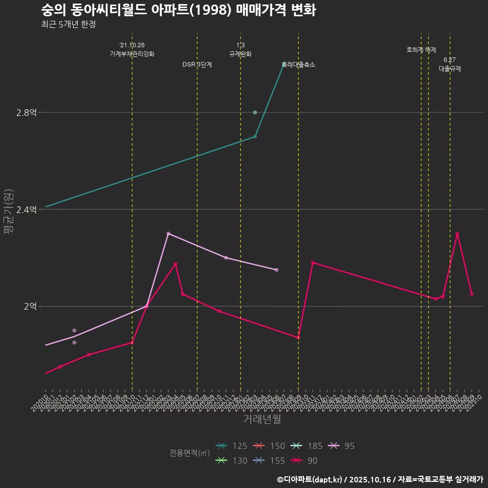 숭의 동아씨티월드 아파트(1998) 매매가격 변화