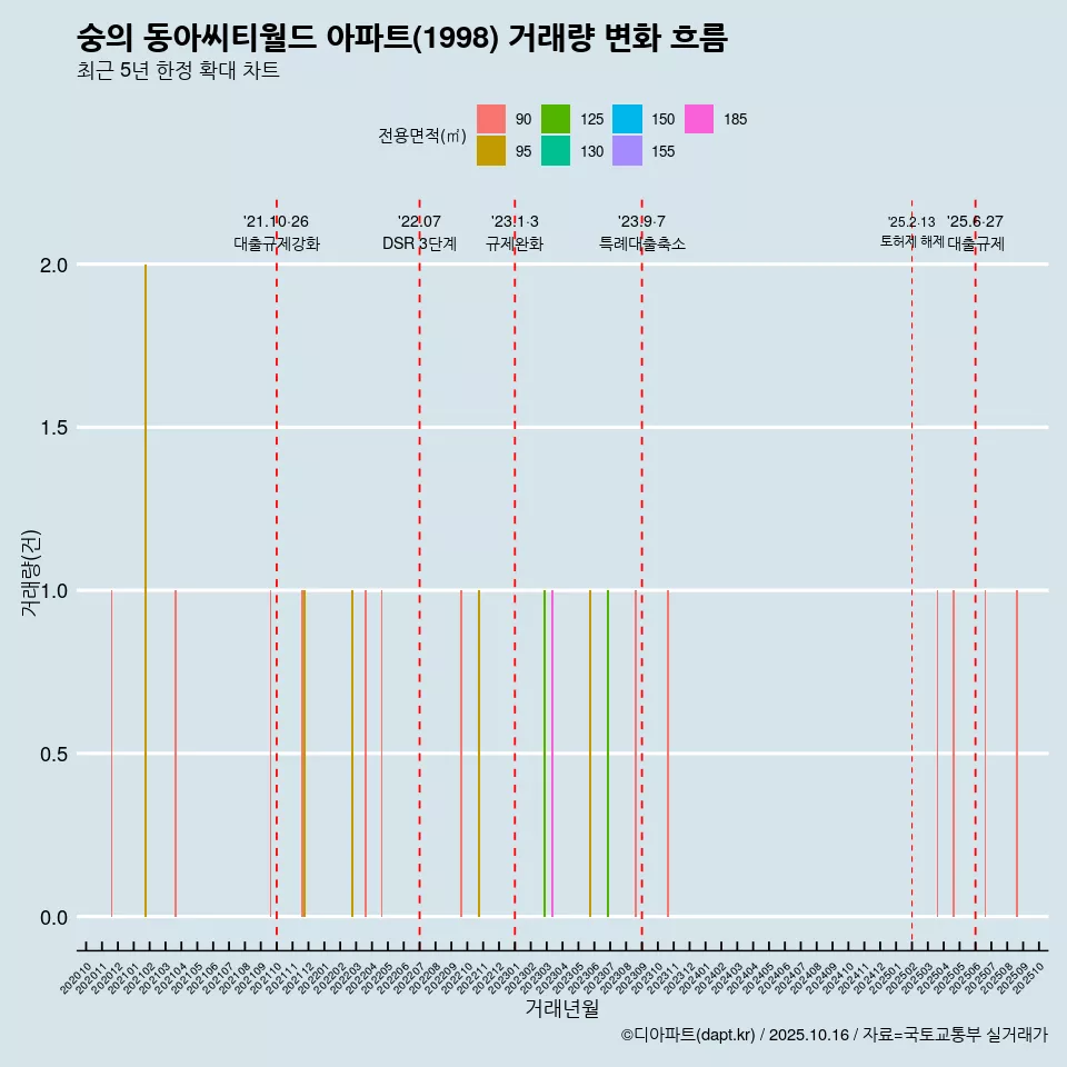 숭의 동아씨티월드 아파트(1998) 거래량 변화 흐름