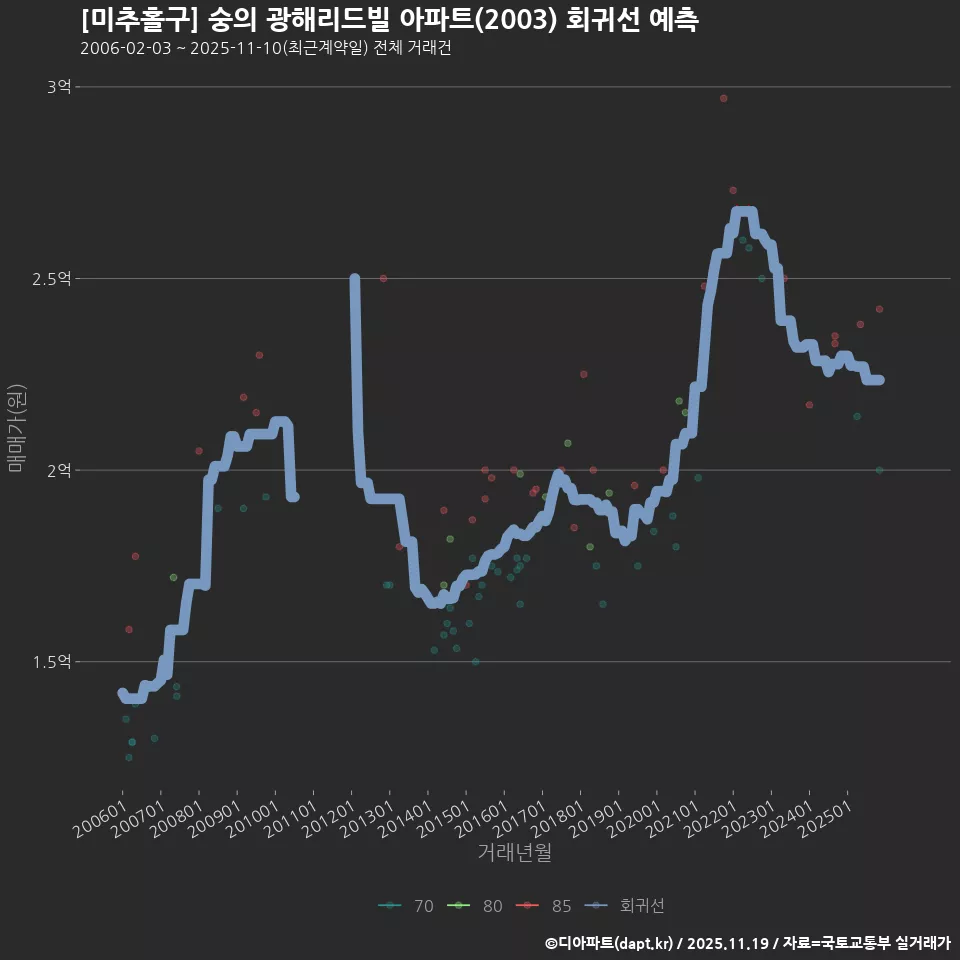 [미추홀구] 숭의 광해리드빌 아파트(2003) 회귀선 예측