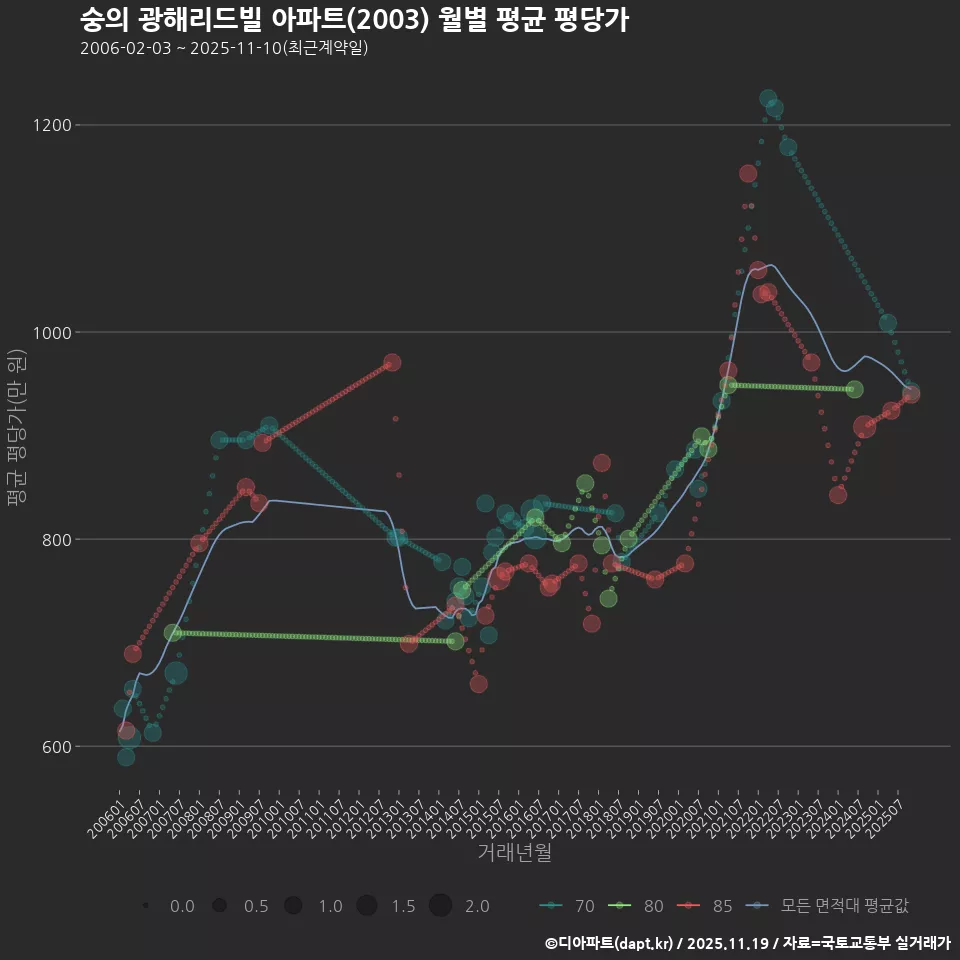 숭의 광해리드빌 아파트(2003) 월별 평균 평당가