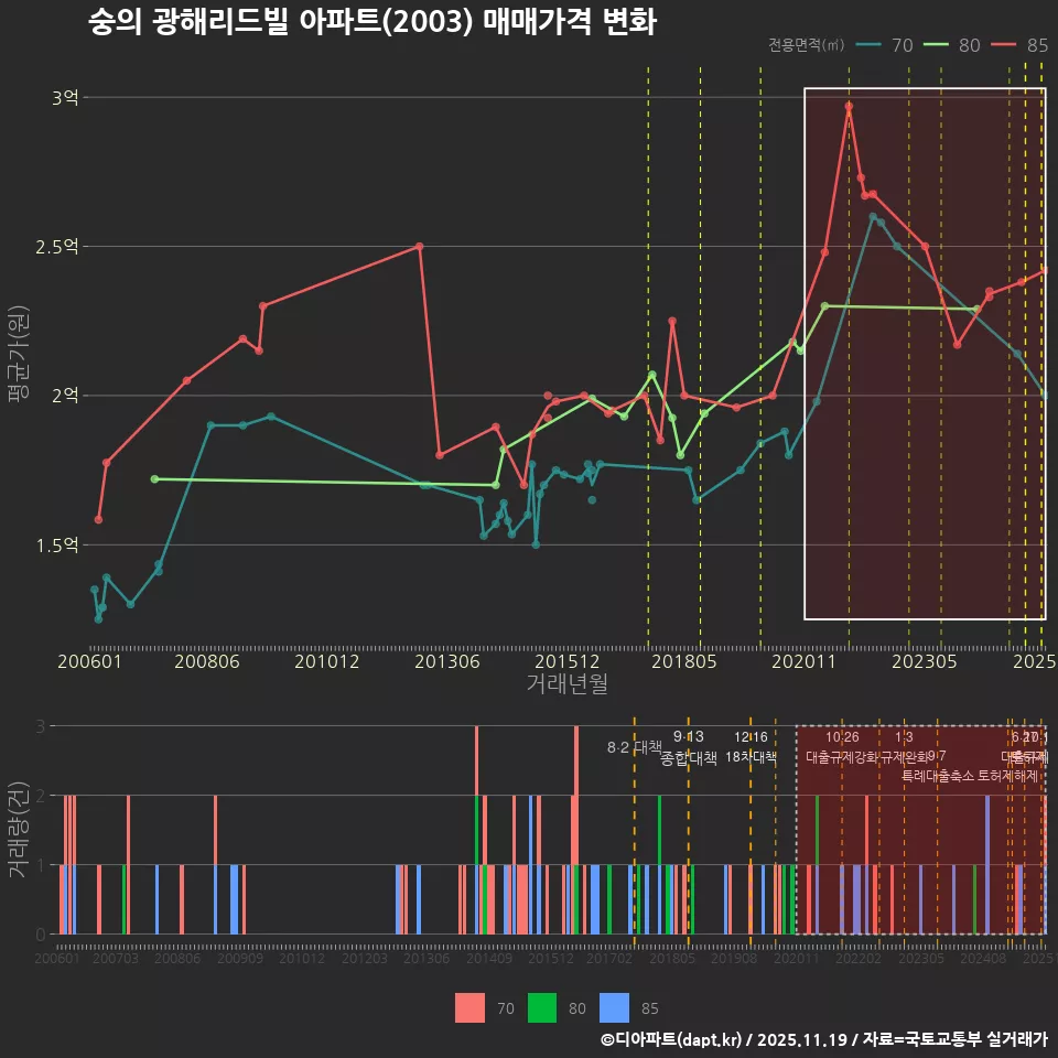 숭의 광해리드빌 아파트(2003) 매매가격 변화