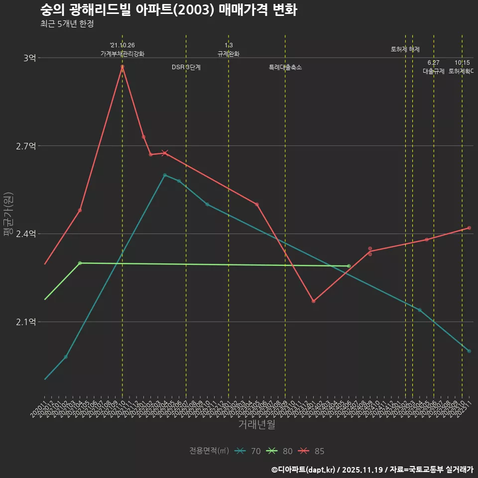숭의 광해리드빌 아파트(2003) 매매가격 변화