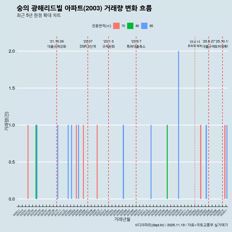 숭의 광해리드빌 아파트(2003) 거래량 변화 흐름