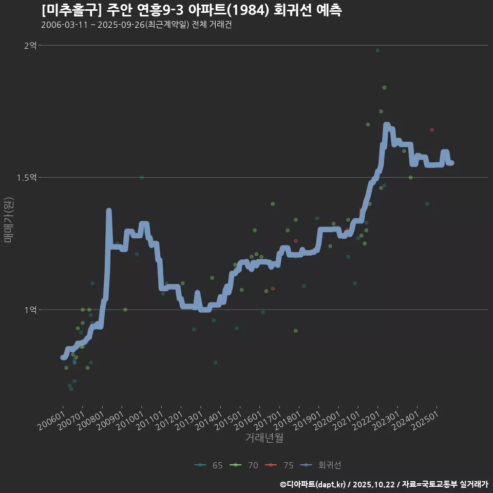 [미추홀구] 주안 연흥9-3 아파트(1984) 회귀선 예측