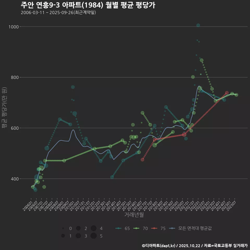 주안 연흥9-3 아파트(1984) 월별 평균 평당가