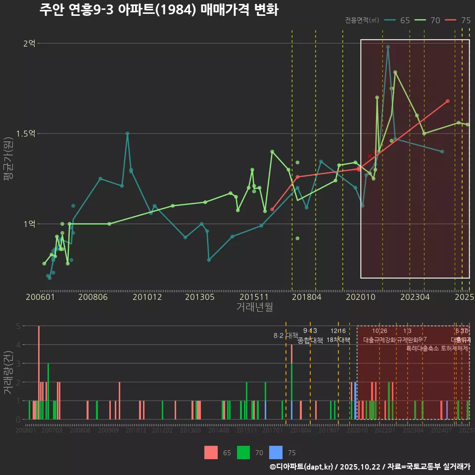 주안 연흥9-3 아파트(1984) 매매가격 변화