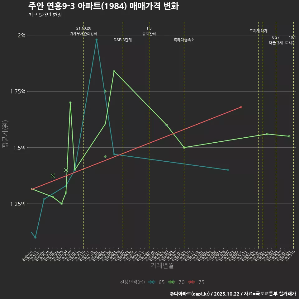 주안 연흥9-3 아파트(1984) 매매가격 변화