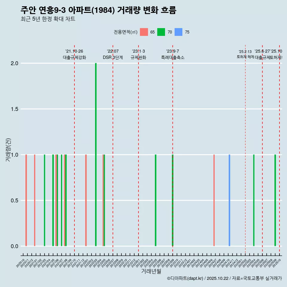 주안 연흥9-3 아파트(1984) 거래량 변화 흐름