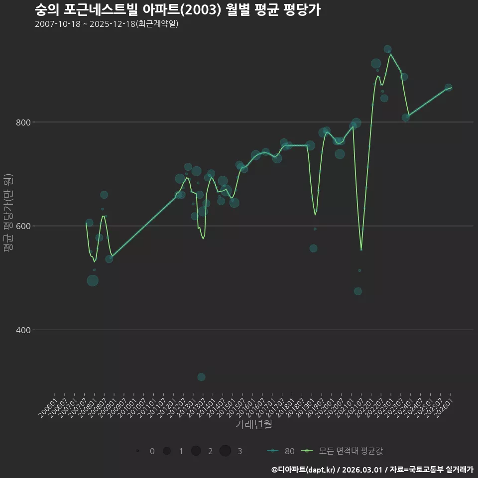 숭의 포근네스트빌 아파트(2003) 월별 평균 평당가
