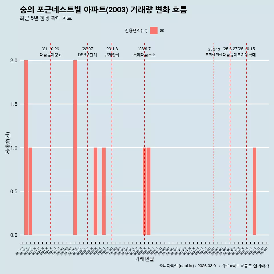 숭의 포근네스트빌 아파트(2003) 거래량 변화 흐름