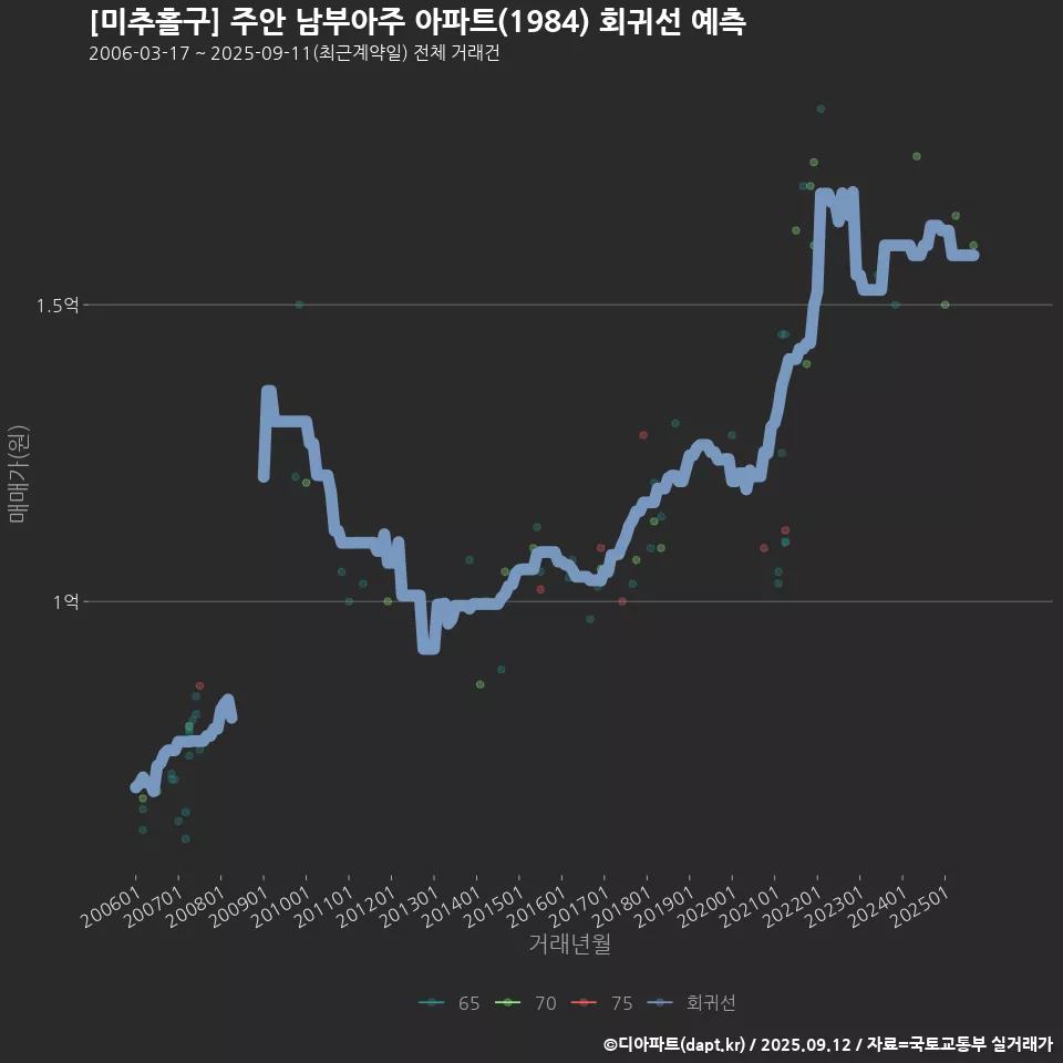 [미추홀구] 주안 남부아주 아파트(1984) 회귀선 예측