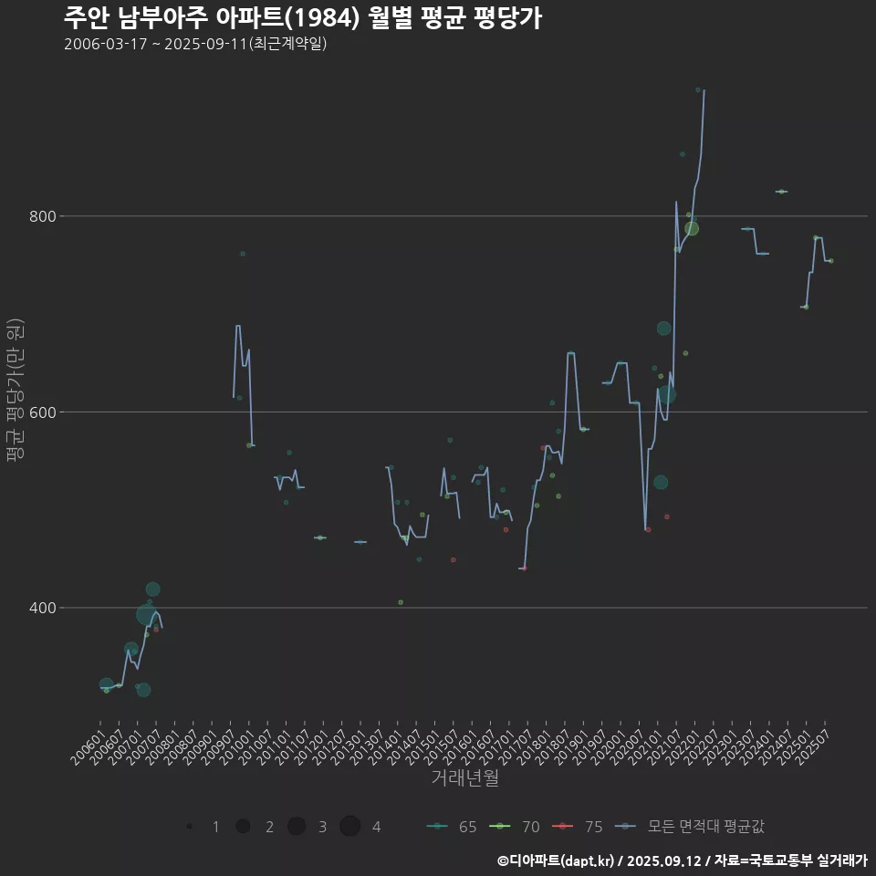 주안 남부아주 아파트(1984) 월별 평균 평당가