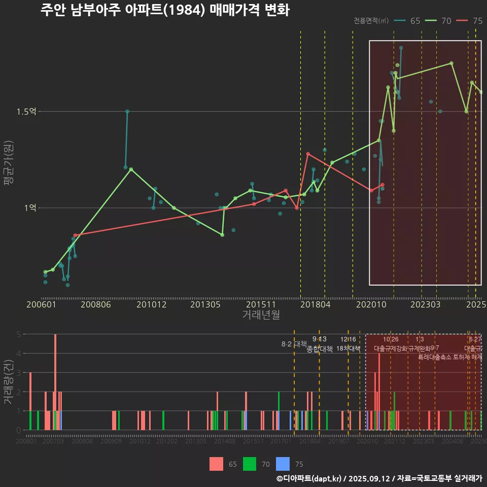 주안 남부아주 아파트(1984) 매매가격 변화